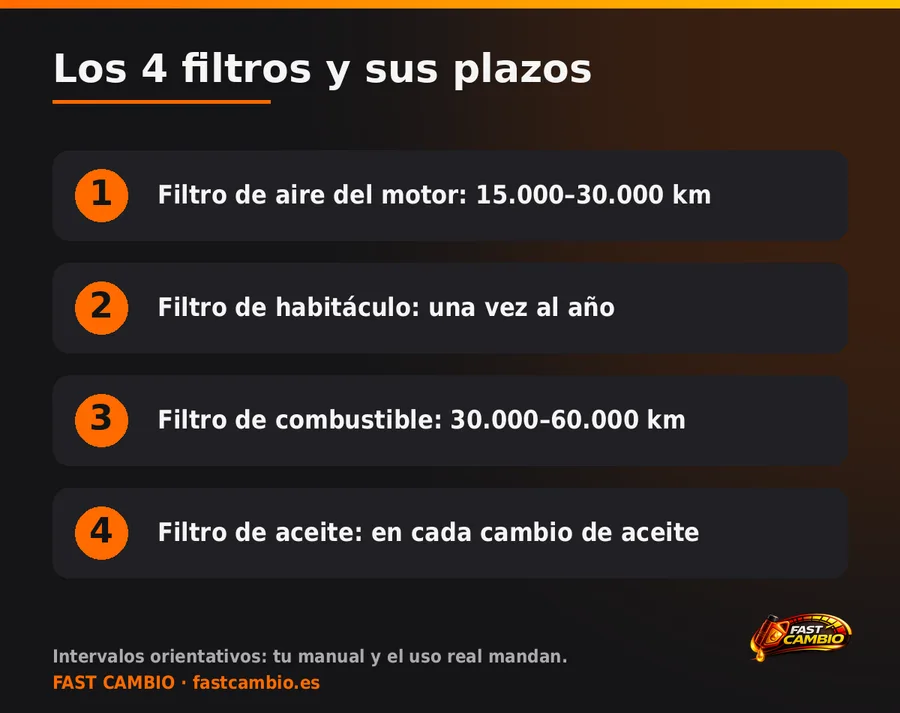Los 4 filtros de tu coche explicados fácil: cuándo cambiarlos y qué pasa si no lo haces — infografía